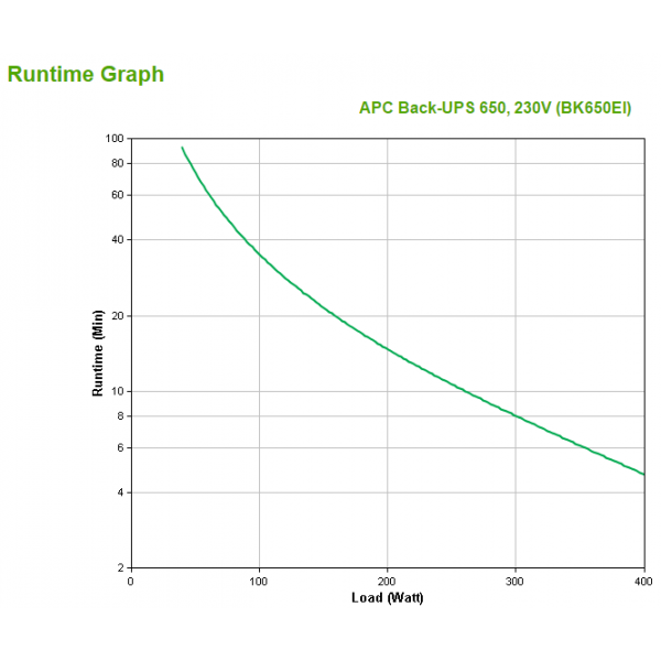 APC Back-UPS Sistema de alimentación ininterrumpida (UPS) En espera (fuera de línea) 0,65 kVA 400 W 4 salidas CA [BK650EI]