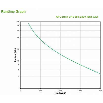 APC Back-UPS Sistema de alimentación ininterrumpida (UPS) En espera (fuera de línea) 0,65 kVA 400 W 4 salidas CA [BK650EI]