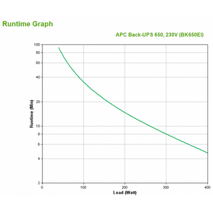 APC Back-UPS gruppo di continuità (UPS) Standby (Offline) 0,65 kVA 400 W 4 presa(e) AC [BK650EI]