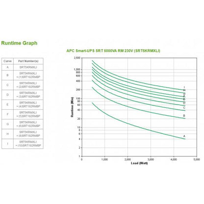 APC Smart-UPS On-Line gruppo di continuità (UPS) Doppia conversione (online) 5 kVA 4500 W 10 presa(e) AC [SRT5KRMXLI]