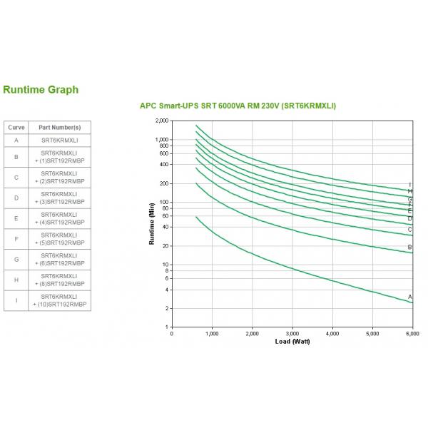 APC Smart-UPS On-Line gruppo di continuità (UPS) Doppia conversione (online) 6 kVA 6000 W 10 presa(e) AC [SRT6KRMXLI]