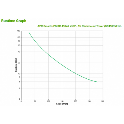 APC Smart-UPS gruppo di continuità (UPS) A linea interattiva 0,45 kVA 280 W 4 presa(e) AC [SC450RMI1U]