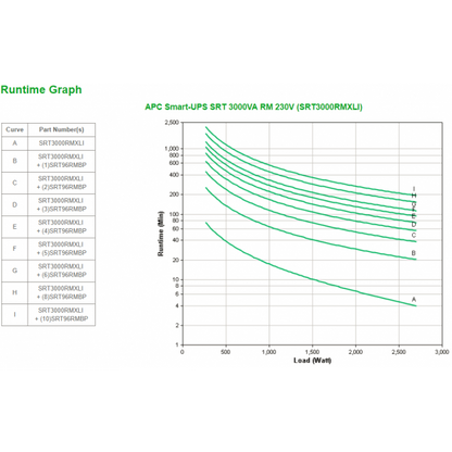APC Smart-UPS On-Line SRT gruppo di continuità (UPS) Doppia conversione (online) 3 kVA 2700 W [SRT3000RMXLI]
