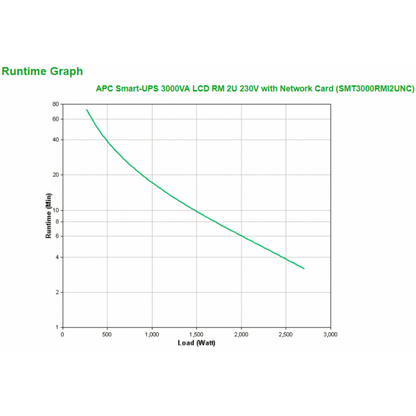 APC Smart-UPS 3000VA gruppo di continuità (UPS) A linea interattiva 3 kVA 2700 W 9 presa(e) AC [SMT3000RMI2UNC]