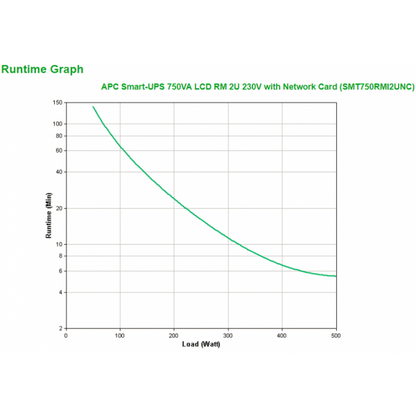 APC Smart-UPS 750VA Sistema de alimentación ininterrumpida (UPS) Línea interactiva 0,75 kVA 500 W 4 salidas CA [SMT750RMI2UNC]