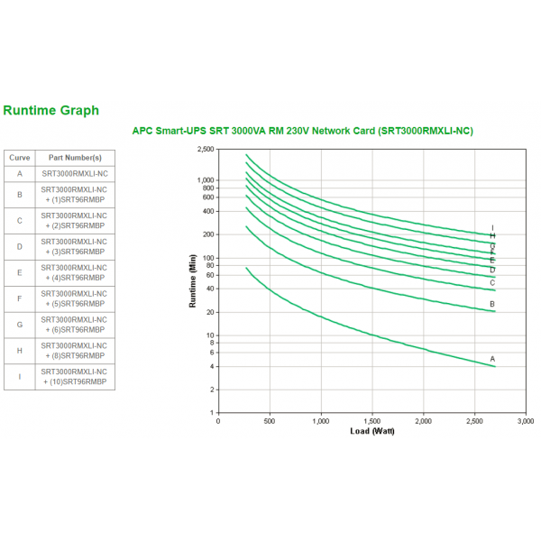 Sistema de alimentación ininterrumpida (UPS) SRT Smart-UPS On-Line de APC Doble conversión (en línea) 3 kVA 2700 W [SRT3000RMXLI-NC]