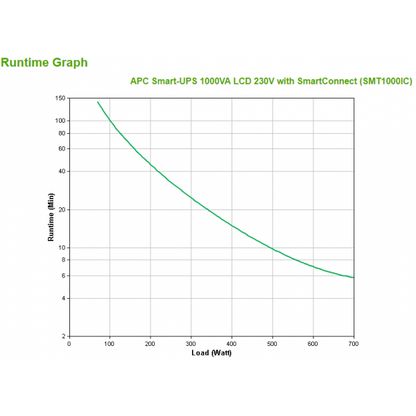 APC SMT1000IC gruppo di continuità (UPS) A linea interattiva 1 kVA 700 W 8 presa(e) AC [SMT1000IC]