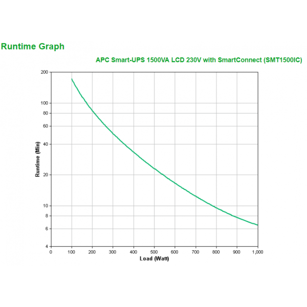 APC SMT1500IC gruppo di continuità (UPS) A linea interattiva 1,5 kVA 1000 W 8 presa(e) AC [SMT1500IC]