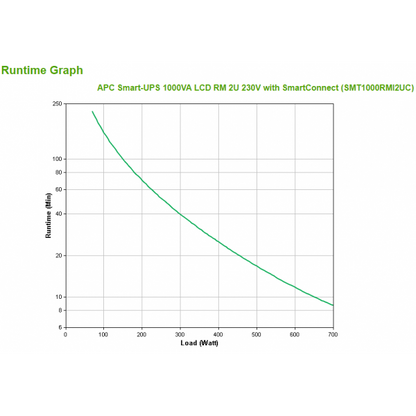 APC SMT1000RMI2UC gruppo di continuità (UPS) A linea interattiva 1 kVA 700 W 4 presa(e) AC [SMT1000RMI2UC]