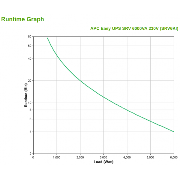 APC SRV6KI gruppo di continuità (UPS) Doppia conversione (online) 6 kVA 6000 W [SRV6KI]