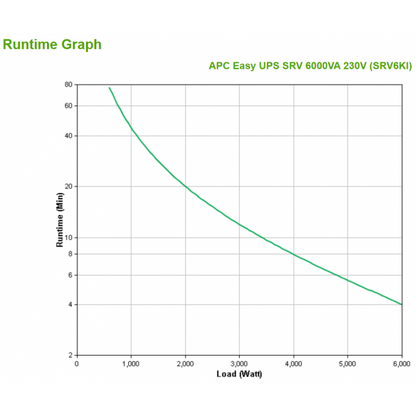 APC SRV6KI gruppo di continuità (UPS) Doppia conversione (online) 6 kVA 6000 W [SRV6KI]