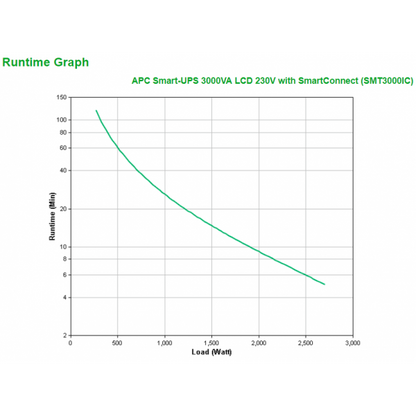 APC SMT3000IC gruppo di continuità (UPS) A linea interattiva 3 kVA 2700 W 9 presa(e) AC [SMT3000IC]