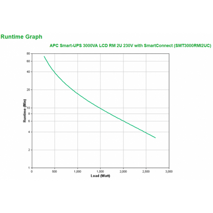 APC SMT3000RMI2UC Sistema de alimentación ininterrumpida (UPS) Línea interactiva 3 kVA 2700 W 9 toma(s) AC [SMT3000RMI2UC] 