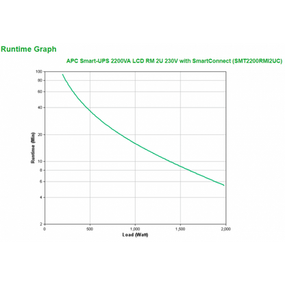 APC Smart-UPS 2200VA LCD RM 2U 230V with SmartConnect uninterruptible power supply (UPS) Interactive line 2.2 kVA 1980 W 9 AC socket(s) [SMT2200RMI2UC]