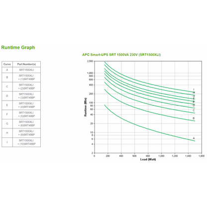APC SRT1500XLI gruppo di continuità (UPS) Doppia conversione (online) 1,5 kVA 1500 W [SRT1500XLI]