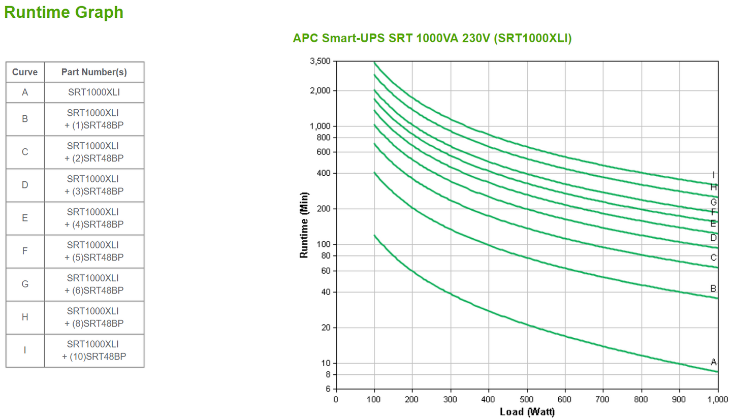 APC SRT1000XLI gruppo di continuità (UPS) Doppia conversione (online) 1000 VA 1000 W [SRT1000XLI]