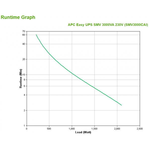 APC Easy UPS SMV interactive line uninterruptible power supply (UPS) 3 kVA 2100 W 6 AC socket(s) [SMV3000CAI] 