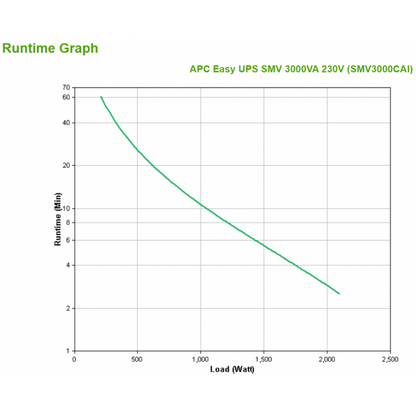 APC Easy UPS SMV interactive line uninterruptible power supply (UPS) 3 kVA 2100 W 6 AC socket(s) [SMV3000CAI] 