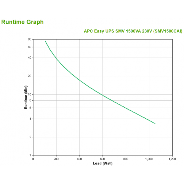 APC Easy UPS SMV gruppo di continuità (UPS) A linea interattiva 1,5 kVA 1050 W 6 presa(e) AC [SMV1500CAI]