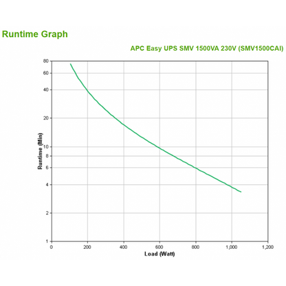 APC Easy UPS SMV gruppo di continuità (UPS) A linea interattiva 1,5 kVA 1050 W 6 presa(e) AC [SMV1500CAI]