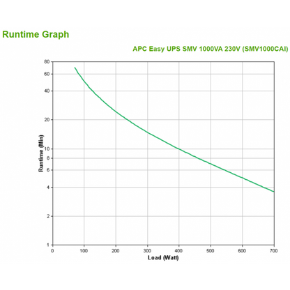 APC Easy UPS SMV gruppo di continuità (UPS) A linea interattiva 1 kVA 700 W 6 presa(e) AC [SMV1000CAI]