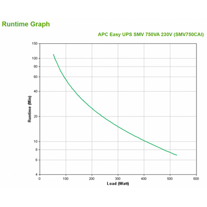 APC Easy UPS SMV gruppo di continuità (UPS) A linea interattiva 0,75 kVA 525 W 6 presa(e) AC [SMV750CAI]