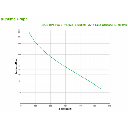 APC BR900MI gruppo di continuità (UPS) A linea interattiva 0,9 kVA 540 W 6 presa(e) AC [BR900MI]