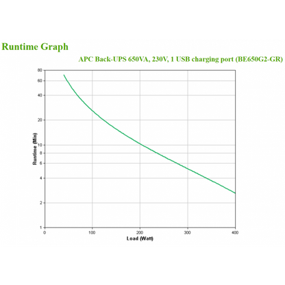 APC Back-UPS 650VA 230V 1 USB charging port - (Offline-) USV gruppo di continuità (UPS) Standby (Offline) 0,65 kVA 400 W 8 presa(e) AC [BE650G2-GR]