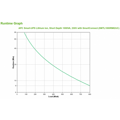 APC Smart-UPS Ion Litio de Profundidad Corta 1000VA 230V con sistema de alimentación ininterrumpida (UPS) SmartConnect Línea interactiva 1 kVA 800 W 6 salidas AC [SMTL1000RMI2UC] 