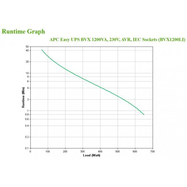 APC Easy UPS gruppo di continuità (UPS) A linea interattiva 1,2 kVA 650 W 6 presa(e) AC [BVX1200LI]