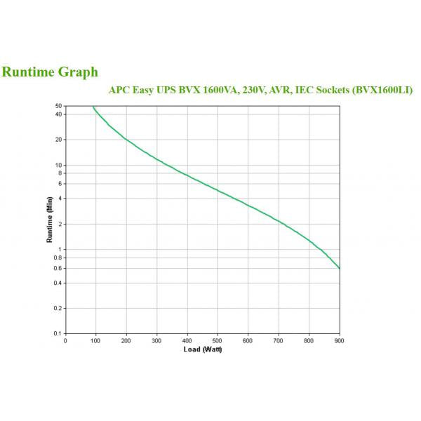 APC Easy UPS Line Sistema de alimentación ininterrumpida (UPS) interactivo 1,6 kVA 900 W 6 toma(s) AC [BVX1600LI] 