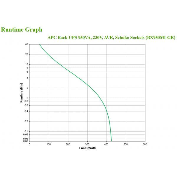 APC BX950MI-GR gruppo di continuità (UPS) A linea interattiva 0,95 kVA 520 W 4 presa(e) AC [BX950MI-GR]