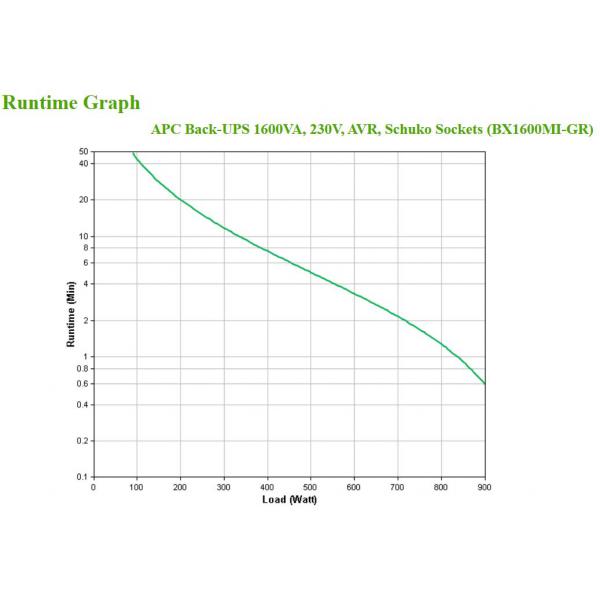 APC BX1600MI-GR gruppo di continuità (UPS) A linea interattiva 1,6 kVA 900 W 4 presa(e) AC [BX1600MI-GR]