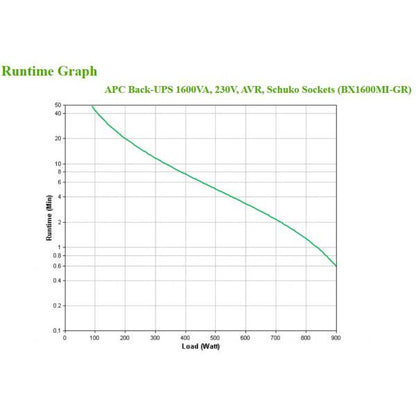 APC BX1600MI-GR gruppo di continuità (UPS) A linea interattiva 1,6 kVA 900 W 4 presa(e) AC [BX1600MI-GR]