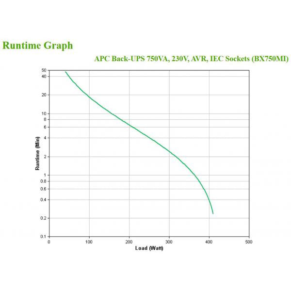 APC BX750MI gruppo di continuità (UPS) A linea interattiva 0,75 kVA 410 W 4 presa(e) AC [BX750MI]