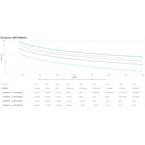 APC SRTG8KXLI sistema de alimentación ininterrumpida (UPS) Doble conversión (en línea) 8 kVA 8000 W 3 salidas AC [SRTG8KXLI] 