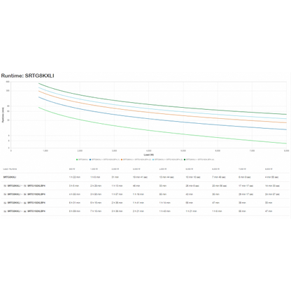 APC SRTG8KXLI sistema de alimentación ininterrumpida (UPS) Doble conversión (en línea) 8 kVA 8000 W 3 salidas AC [SRTG8KXLI] 