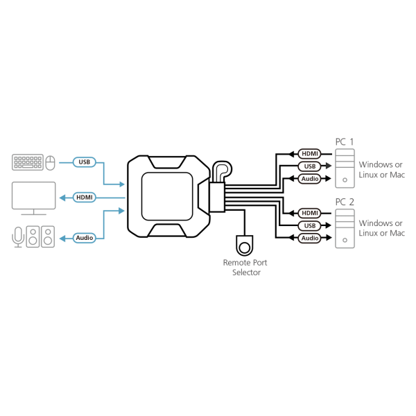 ATEN Switch KVM cablato USB 4K HDMI a 2 porte con selettore porta remota- PROMO FINO AD ESAURIMENTO SCORTE CS22H-AT [CS22H-AT]