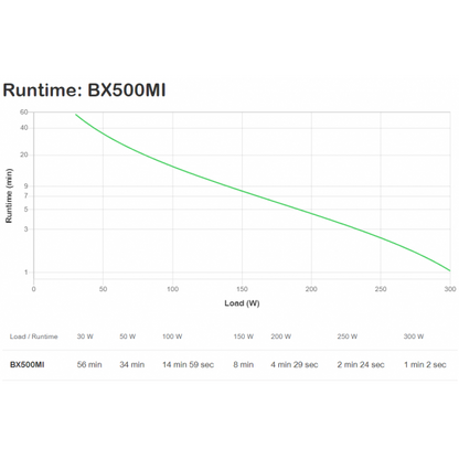 APC UPS LINE-INTERACTIVE 500 VA/300 W - AVR - 8 ORA RECHARGE - 1 MINUTO STAND-BY - 230 V INGRESSO - [BX500MI]